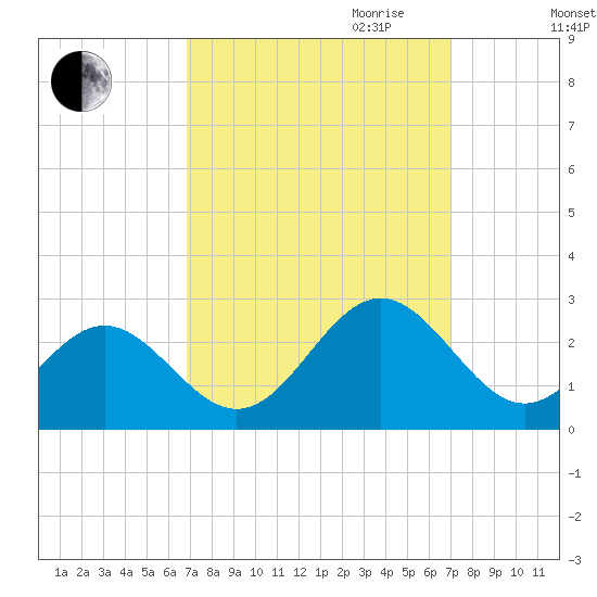 Pig Point tide chart for Friday, September 22, 2023