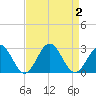 Pig Point tide chart for Saturday, September 2, 2023