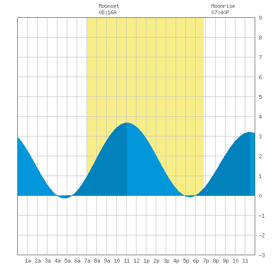 Pig Point tide chart for Saturday, September 30, 2023