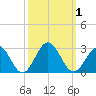 Pig Point tide chart for Sunday, October 1, 2023