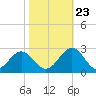 Pig Point tide chart for Monday, October 23, 2023