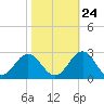 Pig Point tide chart for Tuesday, October 24, 2023
