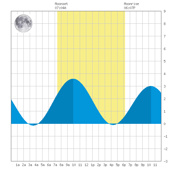 Pig Point tide chart for Saturday, October 28, 2023