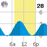 Pig Point tide chart for Saturday, October 28, 2023