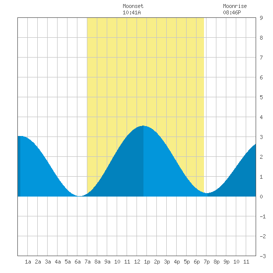 Pig Point tide chart for Monday, October 2, 2023