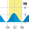 Pig Point tide chart for Monday, October 30, 2023