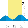 Pig Point tide chart for Saturday, October 7, 2023