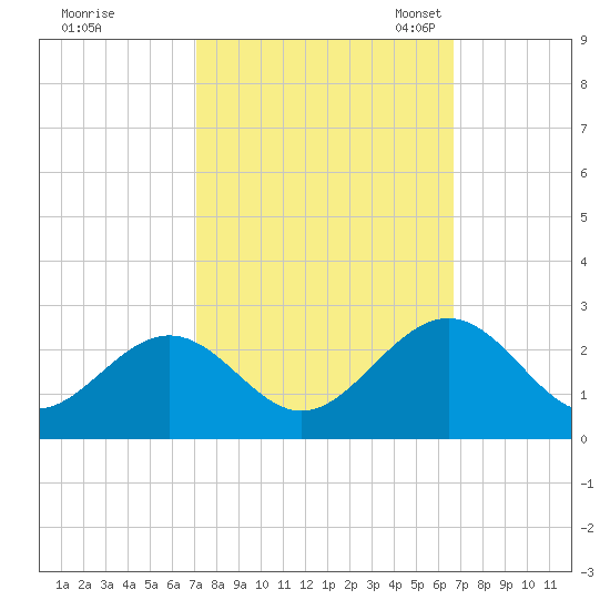 Pig Point tide chart for Sunday, October 8, 2023