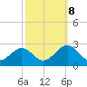 Pig Point tide chart for Sunday, October 8, 2023