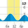 Pig Point tide chart for Sunday, November 12, 2023