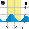 Pig Point tide chart for Monday, November 13, 2023