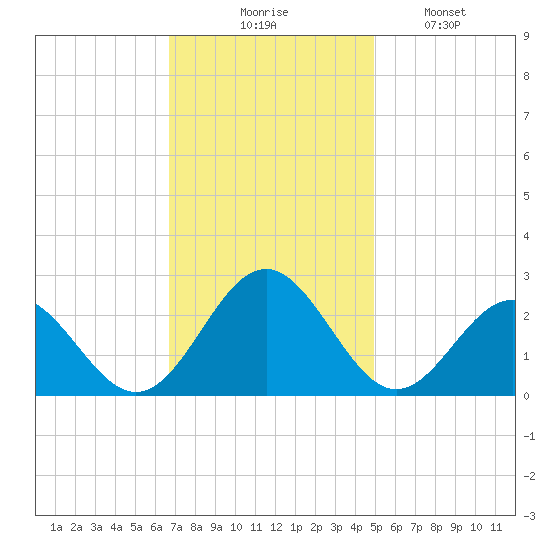 Pig Point tide chart for Thursday, November 16, 2023