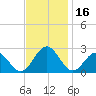 Pig Point tide chart for Thursday, November 16, 2023