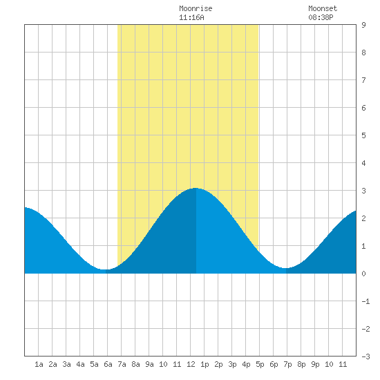 Pig Point tide chart for Friday, November 17, 2023