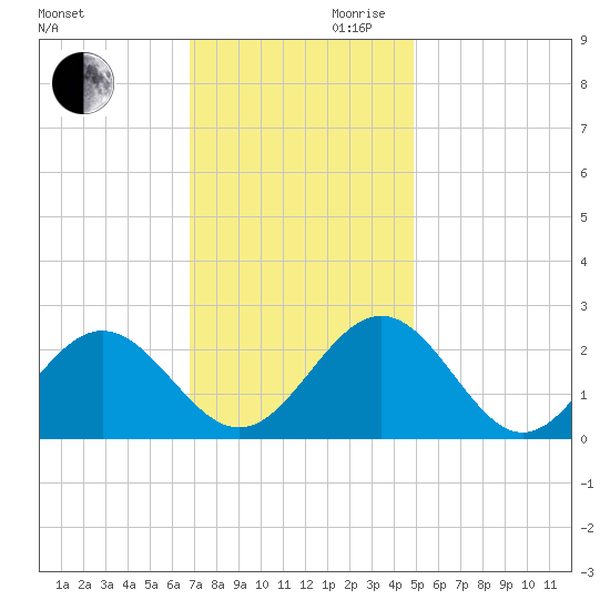 Pig Point tide chart for Monday, November 20, 2023
