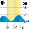 Pig Point tide chart for Monday, November 20, 2023