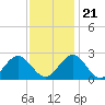 Pig Point tide chart for Tuesday, November 21, 2023