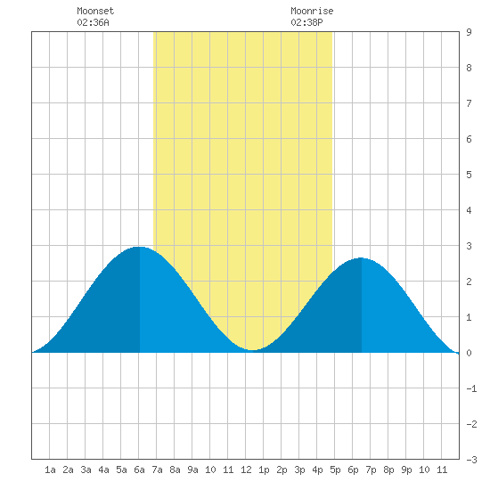 Pig Point tide chart for Thursday, November 23, 2023