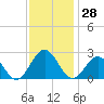 Pig Point tide chart for Tuesday, November 28, 2023