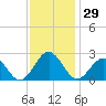 Pig Point tide chart for Wednesday, November 29, 2023