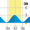 Pig Point tide chart for Thursday, November 30, 2023
