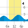 Pig Point tide chart for Saturday, November 4, 2023