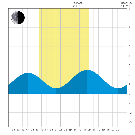 Pig Point tide chart for Sunday, November 5, 2023