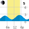 Pig Point tide chart for Sunday, November 5, 2023