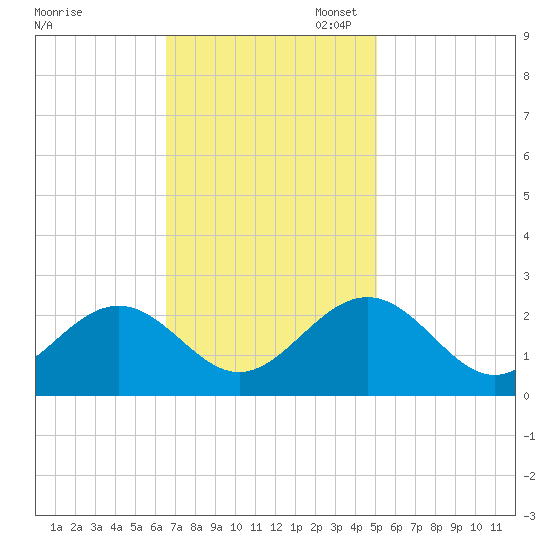 Pig Point tide chart for Monday, November 6, 2023