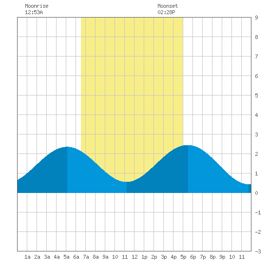 Pig Point tide chart for Tuesday, November 7, 2023