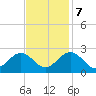 Pig Point tide chart for Tuesday, November 7, 2023