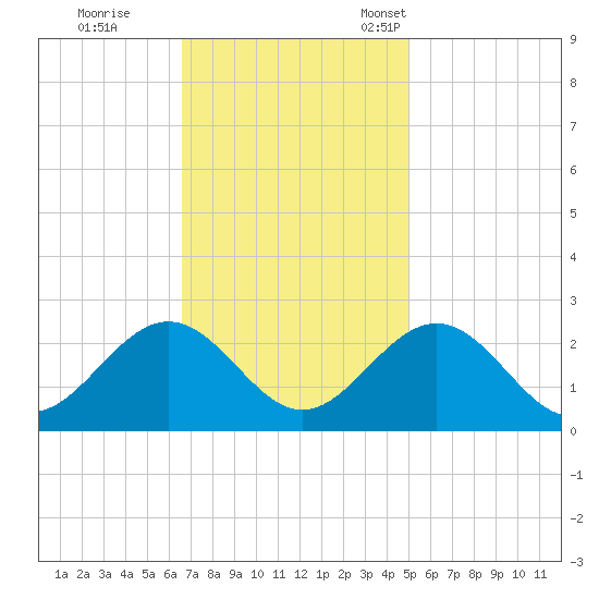 Pig Point tide chart for Wednesday, November 8, 2023