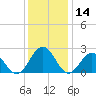 Pig Point tide chart for Thursday, December 14, 2023