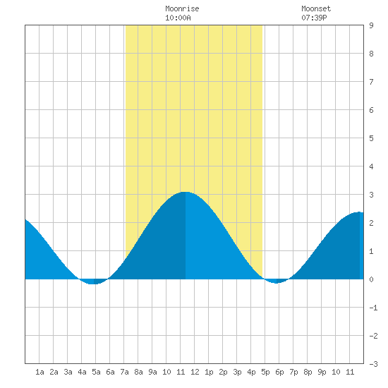 Pig Point tide chart for Friday, December 15, 2023