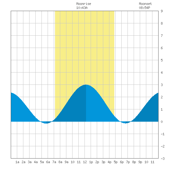 Pig Point tide chart for Saturday, December 16, 2023