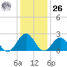 Pig Point tide chart for Tuesday, December 26, 2023