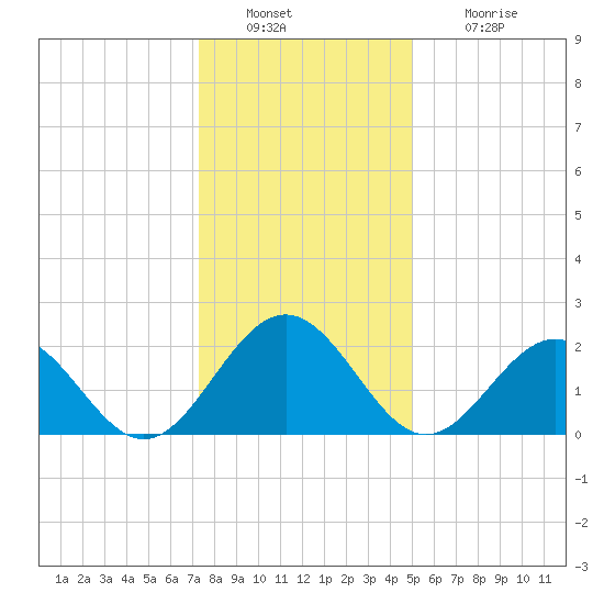 Pig Point tide chart for Friday, December 29, 2023