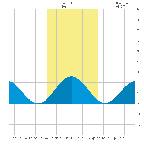 Pig Point tide chart for Saturday, December 30, 2023