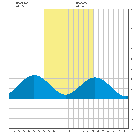 Pig Point tide chart for Thursday, December 7, 2023