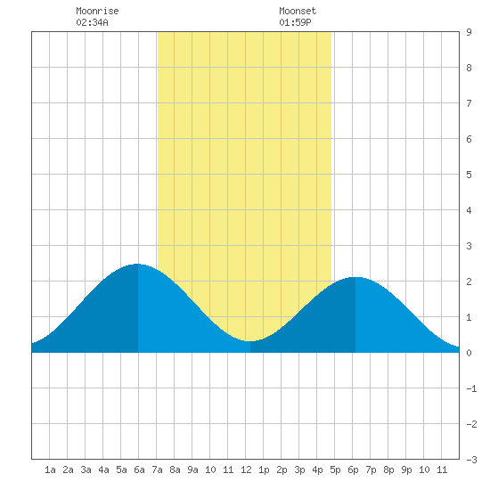 Pig Point tide chart for Friday, December 8, 2023