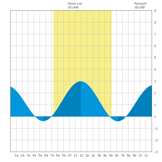 Pig Point tide chart for Sunday, January 14, 2024