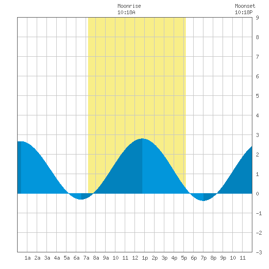 Pig Point tide chart for Monday, January 15, 2024