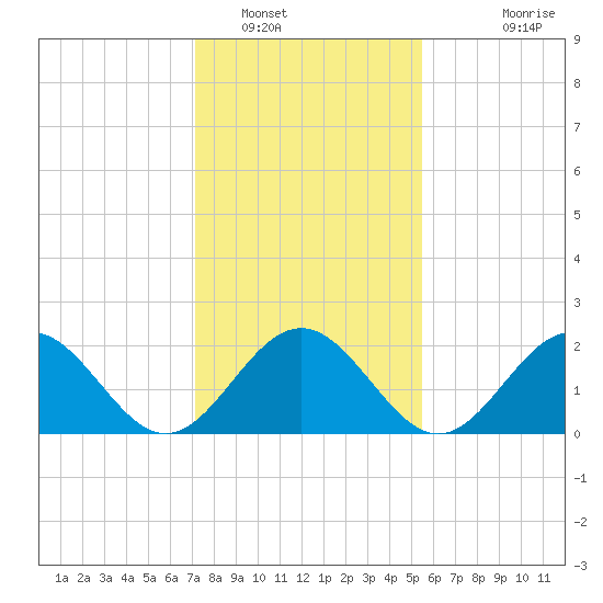 Pig Point tide chart for Monday, January 29, 2024
