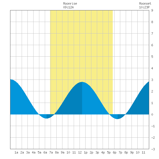 Pig Point tide chart for Tuesday, February 13, 2024
