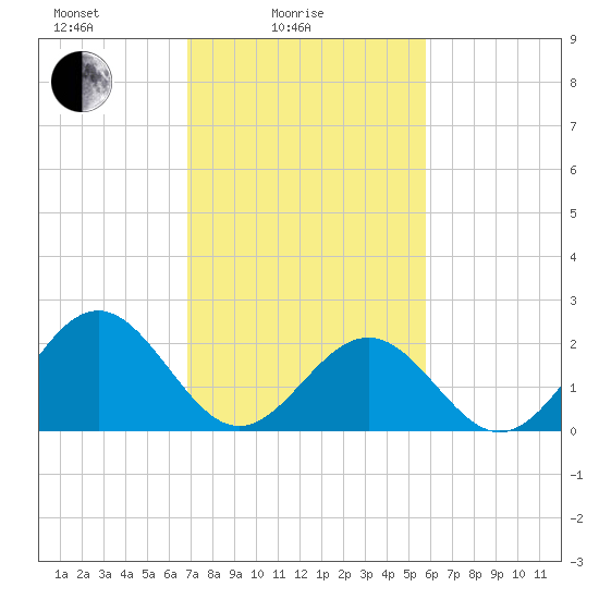 Pig Point tide chart for Friday, February 16, 2024