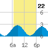 Pig Point tide chart for Thursday, February 22, 2024