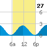 Pig Point tide chart for Tuesday, February 27, 2024