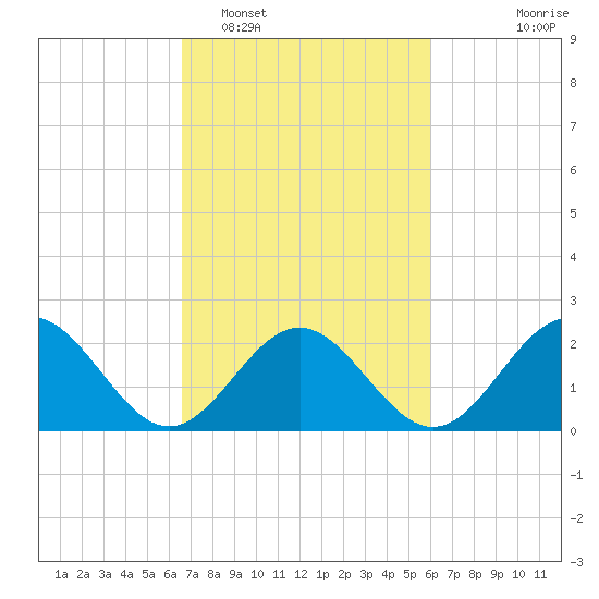 Pig Point tide chart for Wednesday, February 28, 2024