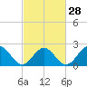 Pig Point tide chart for Wednesday, February 28, 2024