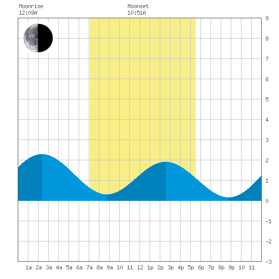 Pig Point tide chart for Friday, February 2, 2024
